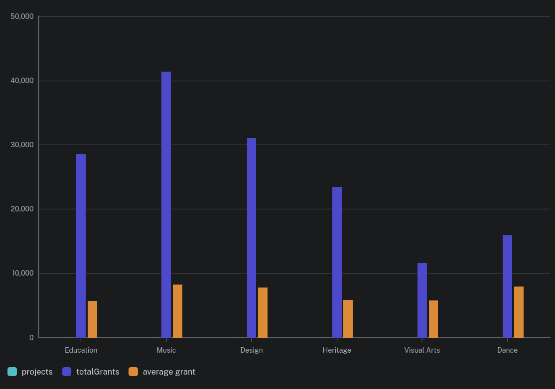 A bar plot indicating the total and average amounts of grants given to projects in five artistic disciplines