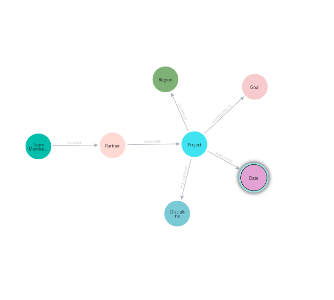 Image of the datamodel. On the lefthand side the team member, who is connected to a organisation they follow. Each organisation organises one or more projects. The projects contribute to goals, but also relate to &ldquo;date&rdquo;, &ldquo;region&rdquo; and &ldquo;region&rdquo;.
