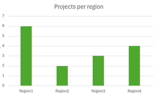 graph with projects per region
