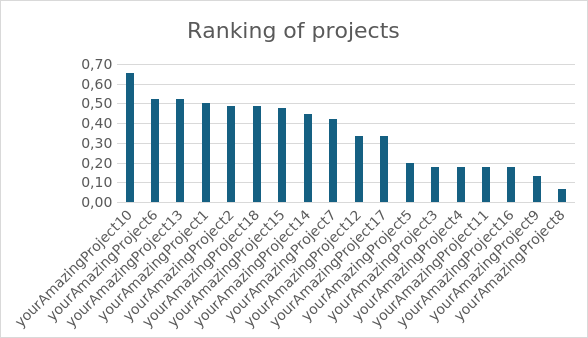 graph with ranking of projects